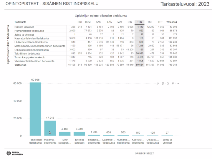 Raportti sisäisestä ristiinopiskelusta: opiskelijan opinto-oikeuden tiedekunta vs. opintosuorituksen tiedekunta. 