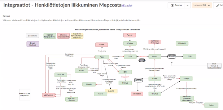 Kaavakuva henkilötietojen liikkumisesta yliopiston järjestelmissä