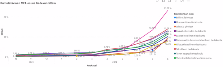Kumulatiivinen käyrä MFA:n osuudesta tiedekunnittain: pystyakselilla MFA:n aktivoineiden osuus, vaaka-akselilla aika kuukausittain. Lääketieteellinen tiedekunta on selvässä johdossa 23,28 %:lla