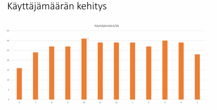 Chat.ai.utu.fi-palvelun käyttäjämääriä kuukausittain viime vuoden kesäkuusta lähtien. Käyttäjämäärä on pysynyt 25-30 käyttäjän tuntumassa. 
