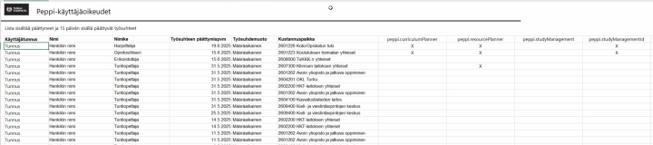 Peppi-käyttäjäoikeudet-raportti. Lista sisältää päättyneet ja 15 päivän sisällä päättyvät työsuhteet (näistä tiedot: käyttäjätunnus, nimi, nimike, työsuhteen päättymispvm, työsuhdemuoto, kustannuspaikka ja Pepin käyttöoikeudet)
