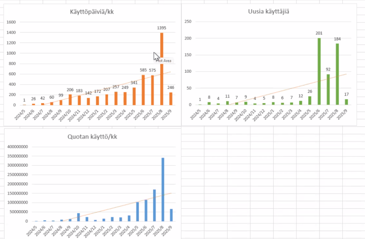 Kolme diagrammia. Ensimmäisessä kuvattu käyttöpäiviä/kk, toisessa uusia käyttäjiä/kk ja kolmannessa quotan käyttö/kk. Kaikki osoittavat rauhallista kasvua elokuuhun asti, jolloin määrät ovat moninkertaistuneet. 