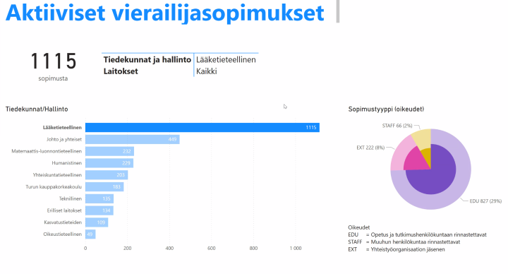 Aktiiviset vierailijasopimukset. Yhteensä niitä on 1115 kpl. Eniten lääketieteellisessä tiedekunnassa ja vähiten oikeustieteellisessä tiedekunnassa. Eritelty myös sopimustyypit: eniten on EDU-tyyppisiä sopimuksia, vähiten STAFF-tyyppisiä ja EXT-tyyppiset siinä välissä. 