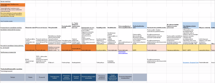 Excel, jossa on sarakkeissa otsikot: elementin nimi, prosessin kuvaus, yhteyshenkilö, vastuuhenkilö (titteli) jne. ja pystysarakkeissa Perustelut sarakkeen tietosisällölle ja Testikuvaus prosessista. Pakolliset solut on merkitty oranssilla taustavärillä ja uudet/muokatut sarakkeet sinisellä. 