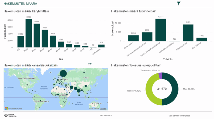 Infografiikka otsikolla "Hakemusten määrä", sisältää neljä osaa:- Vasemmassa yläkulmassa pylväskaavio "Hakemusten määrä ikäryhmittäin": suurimmat ryhmät 25–29 (8 298), 30–34 (6 944), 35–39 (5 157); pienin yli 65 (32). Muut ryhmät näkyvät myös lukumäärineen. - Oikeassa yläkulmassa pylväskaavio "Hakemusten määrä tutkinnoittain": Ylempi korkeakoulututkinto 12 331, Tohtorintutkinto 9 175, Alempi korkeakoulututkinto 4 889, Tuntematon 3 255, Muu tutkinto 1 900, Lisensiaatin tutkinto 120. - Vasemmassa alakulmassa maailmankartta "Hakemusten määrä kansalaisuuksittain" kuplilla, suurimmat kuplat Euroopassa ja Aasiassa. - Oikeassa alakulmassa rengaskaavio "Hakemusten %-osuus sukupuolittain": Mies 50,28 %, Nainen 46,12 %, Tuntematon 3,59 %, keskellä kokonaismäärä 31 670. Alareunassa Turun yliopiston logo, teksti "REKRYTOINTI" ja huomautus "Data päivittyy kerran yössä".
