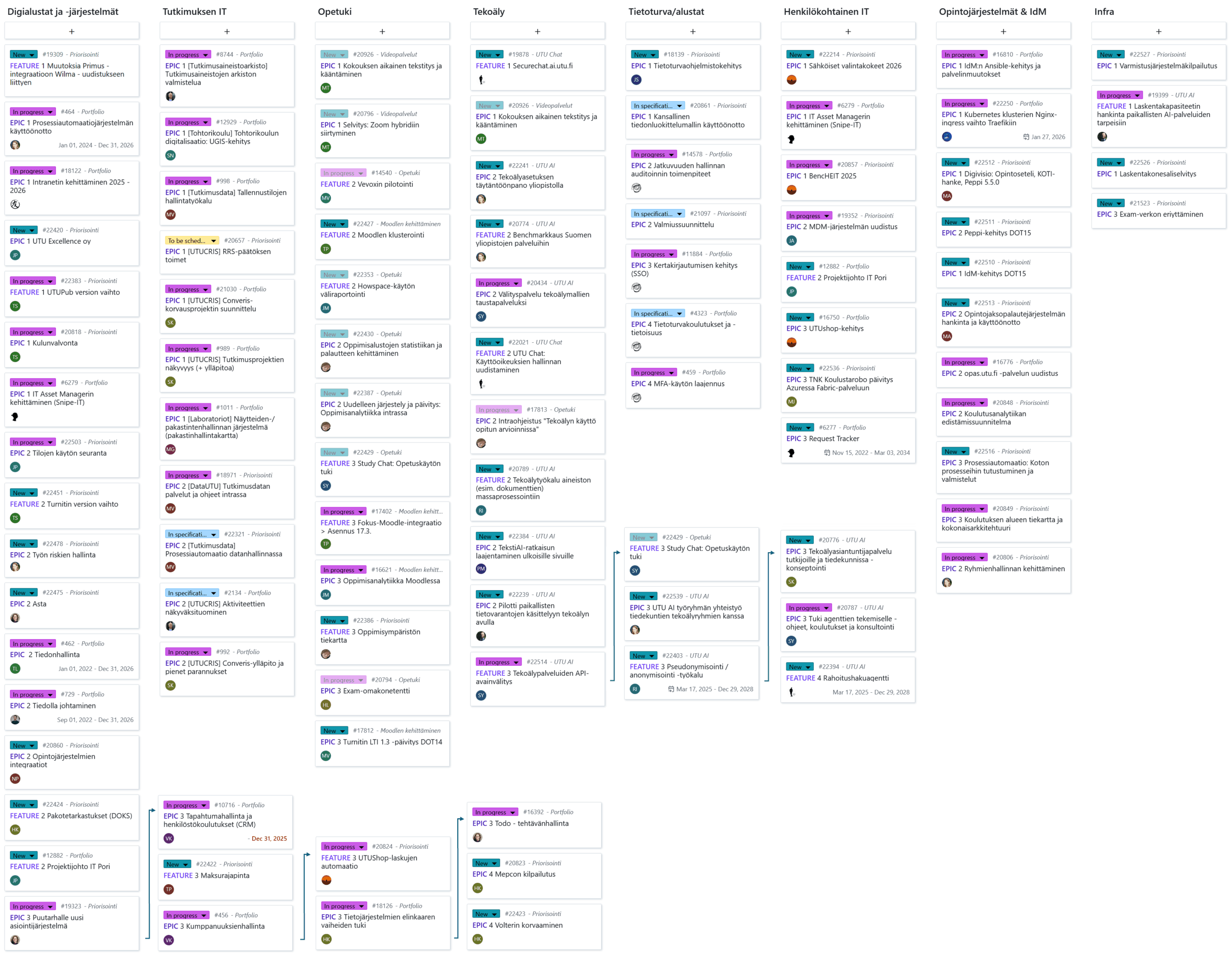 Priorisoituna jakson kehityskokonaisuudet ryhmiteltyinä eri ryhmien alle