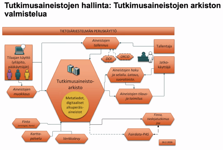 Kaavio otsikolla "Tutkimusaineistojen hallinta: Tutkimusaineistojen arkiston valmistelua". Keskellä suuri kuusikulmio "Tutkimusaineistoarkisto" ja sen sisällä keltainen ympyrä, jossa teksti "Metatiedot, digitaaliset alkuperäisaineistot". Yläreunassa oranssi palkki "Tietojärjestelmän peruskäyttö". Vasemmalla laatikko "Tilaajan käyttö (ylläpito, pääkäyttäjät)" ja siitä nuoli alapuolella olevaan pieneen kuusikulmioon "Aineistojen muokkaus". Alhaalla kuusikulmiot "Finto (ontologiat, Kanto)", "Karttapalvelu" ja "Verkkolevy". Kaikista edellä mainituista elementeistä nuolet Tutkimusaineostarkistoon. Tutkimusaineistoarkistosta nuolet eteenpäin oikealla oleviin kuusikulmioihin "Aineistojen tallennus" (yhteys DOI/ORCID-tunnisteisiin), "Aineistojen haku ja selailu. Lataus, suoratoisto.", "Aineistojen tilaus- ja toimitus", "Fairdata‑PAS" ja "Finna, tiedejatutkimus jne". Lisäksi laatikko "Tallentaja", josta nuoli aineistojen tallennukseen, sekä laatikko "Jatkokäyttäjä", josta nuoli haku ja selailu sekä tilaus- ja toimitus -kuusikulmioihin. Alhaalla pienessä laatikossa päivämäärä 26.2.2026.