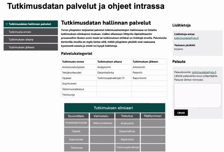 Näyttökuva intranet-sivusta otsikolla "Tutkimusdatan palvelut ja ohjeet intrassa". Vasemmassa yläkulmassa valikko, jossa valittu kohta "Tutkimusdatan hallinnan palvelut" ja alapuolella kolme harmaata valikkoa: "Tutkimusta ennen", "Tutkimuksen aikana" ja "Tutkimuksen jälkeen". Keskellä teksti "Tutkimusdatan hallinnan palvelut" ja teksti: "Turun yliopiston tarjoamat palvelut tutkimusaineistojen hallinnassa on listattu tutkimuksen elinkaaren mukaan. Lisäksi aiheeseen liittyviin läpileikkaaviin prosesseihin (kuten avoin tiede tai tutkimuksen etiikka) on linkkejä sivuilla. Palveluista kertovilla sivuilla on myös tietoa siitä, mitkä yliopiston yksiköt ovat vastuussa kyseisestä asiasta ja mistä voi kysyä lisätietoja". Alla taulukko palvelukategorioista jaettuina kolmeen sarakkeeseen:- Tutkimusta ennen: Aineistoselvitykset, Tekijänoikeudet, oppaat, sopimukset, tallennusratkaisut, tietosuoja - Tutkimuksen aikana: Analysointi, datanhallinta, tutkimuspäiväkirjat (?) - Tutkimuksen jälkeen: Arkistointi, patentit, raportointi Alhaalla toinen taulukko otsikolla "Tutkimuksen elinkaari", jossa neljä saraketta: Suunnittelu, Valmistelu, Toteutus, Päättyminen ja riveillä palvelut sijoitettuna eri vaiheisiin, kuten aineistoselvitykset suunnittelussa, tallennusratkaisut valmistelussa, analysointi toteutuksessa, sekä raportointi toteutuksessa. Oikeassa reunassa on "Lisätietoja"-laatikko, jossa yhteystieto tutkimusdata@utu.fi ja vastaava yksikkö kirjasto. Alla palautelomake, jossa kenttä palautteelle ja lähetyspainike.