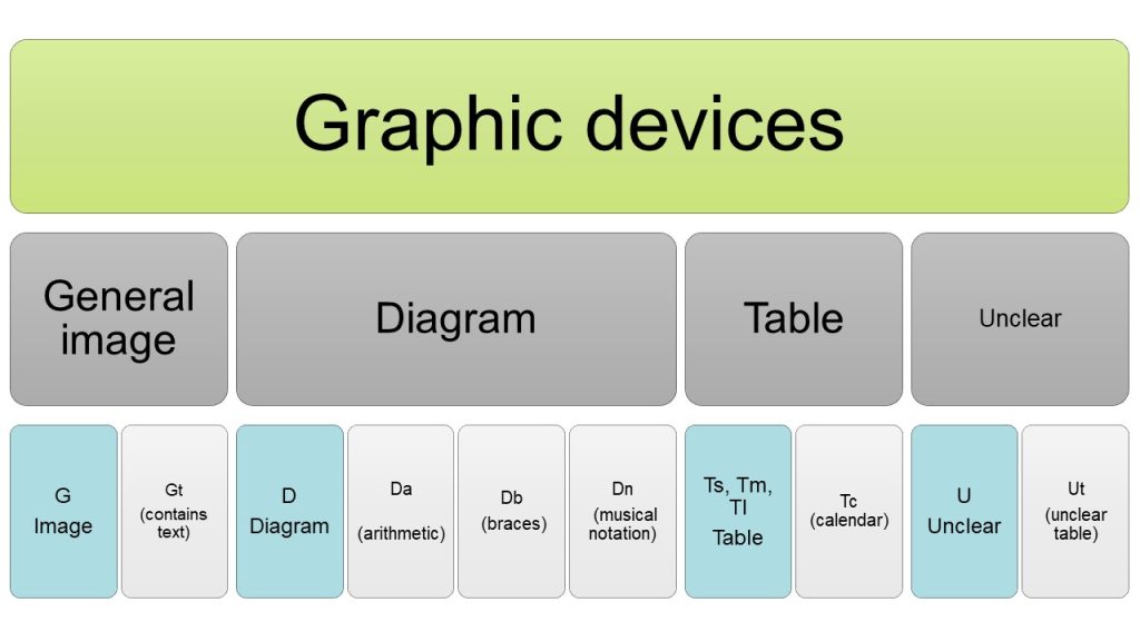 A diagram showing the classification model of the Early Modern Graphic Literacies project. Graphic devices are divided into four main categories: General image; Diagram; Table; and Unclear. Each main category is divided into subcategories. General images are classified into general images and general images which contain text. Diagrams are classified into Diagrams, Arithmetic notation, Braces, and Musical notation. Tables are classified according to their size: large, medium, and small. Tables have a separate subcategory for calendars. Unclear items have one subcategory: Unclear tables.