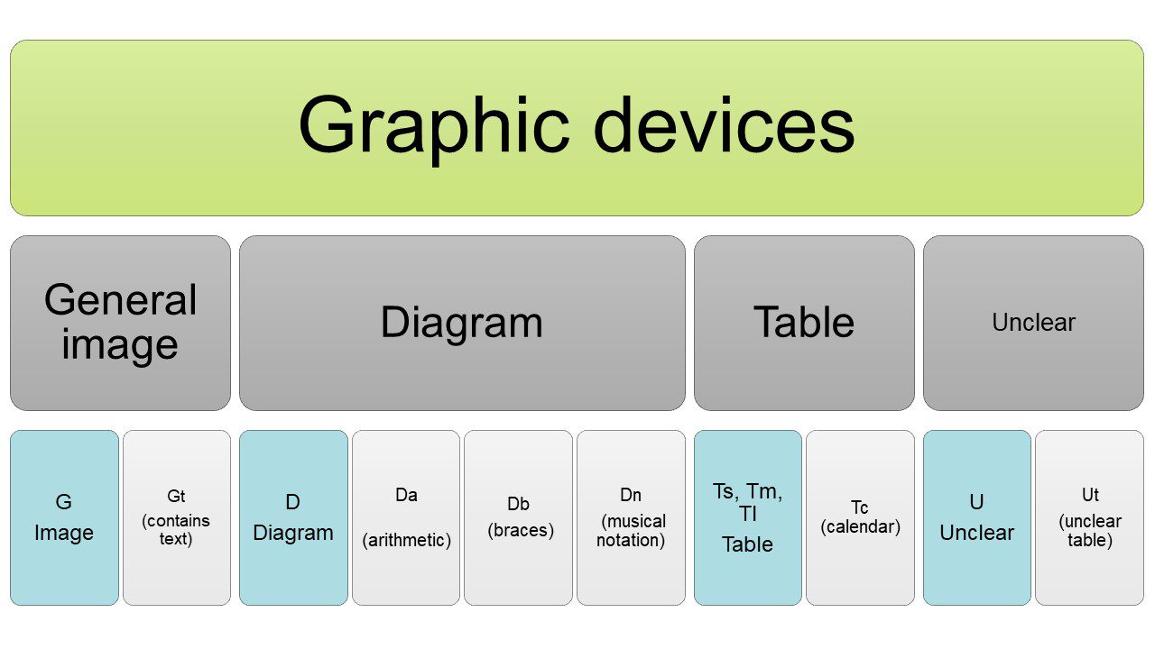 Classifying early modern graphic devices – Early Modern Graphic Literacies