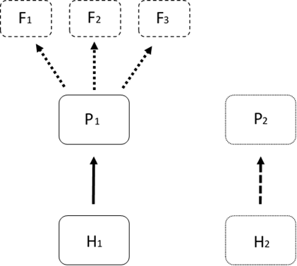 Tekstiruutu: Figure 1. P1 is the present science and P2 is an interesting alternative to the present science. H1 is the set of events that led to the present science and H2 is a set of events that would have led to P2, had H2 been the case. F1, F2 and F3 are possible and desirable futures and dotted arrows are causal paths that would lead to those futures. Fs are identified by a process similar to the one that identifies P2. The causal paths from P1 to Fs are studied in a similar manner as the the P1-H1-P2-H2 structure.
P1-H1-P2-H2 structure was studied in Virmajoki (2019). The current project analyses how to extend that structure into the future in order to estimate possible futures of science.
 
