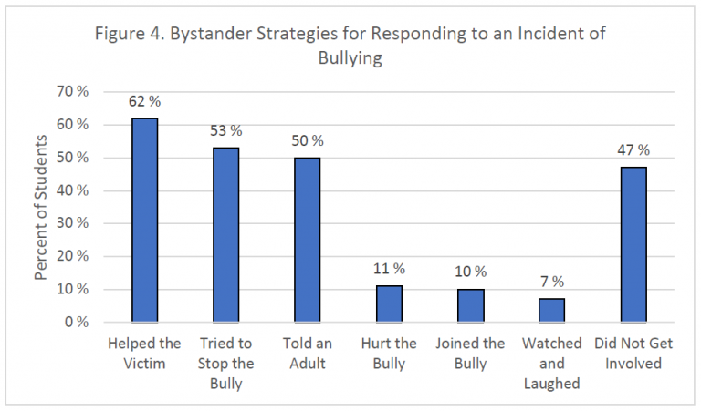 How children feel when they witness bullying effects whether they ...