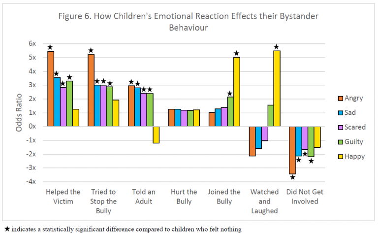 How children feel when they witness bullying effects whether they ...