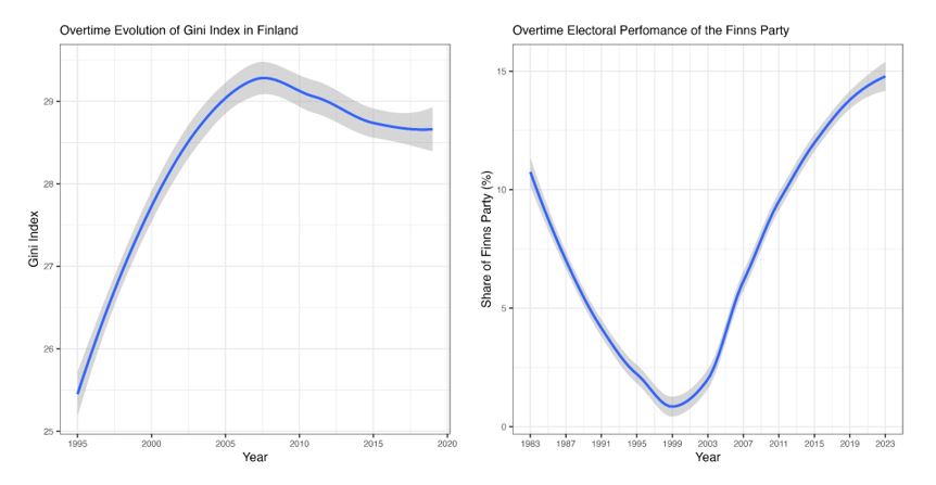 graph showing overtime evolution of Gini index in Finland