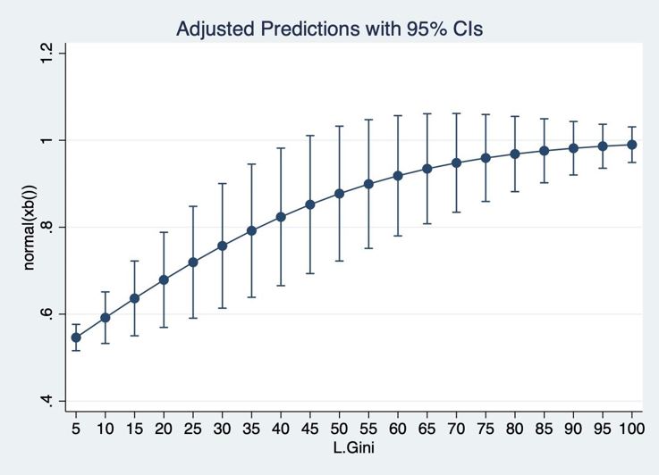 Figure 3: Statistical Model that Analyzes the Relationship Between Inequality and the Vote Share of the Finns Party in Finland