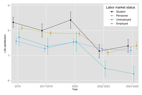 Elämäntyytyväisyyden kehitys -graafi