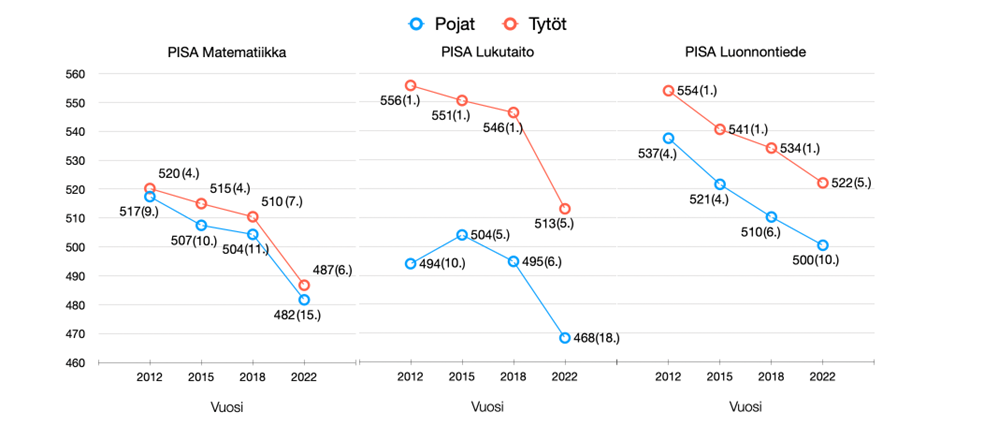 Graafi poikien ja tyttöjen PISA-tuloksista