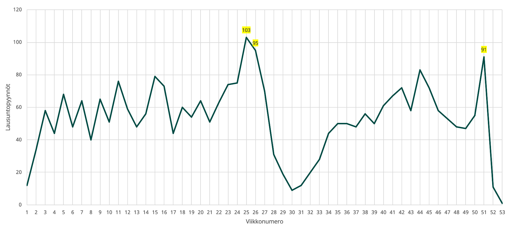 Kuvio lausuntopyyntöjen sijoittumisesta eri viikoille