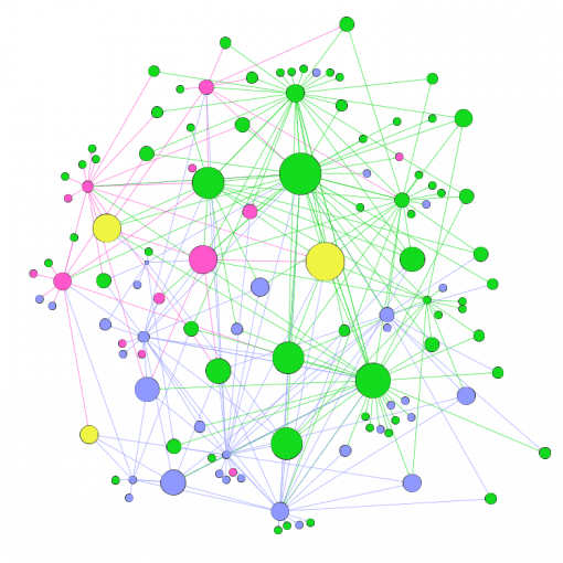 kaavio haastattatelussa mainituista yhteyksistä verkoston toimijoiden välillä