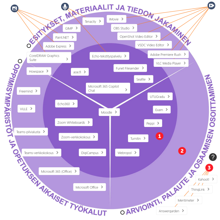 Digityökalujen sipulimalli 25.2.2025