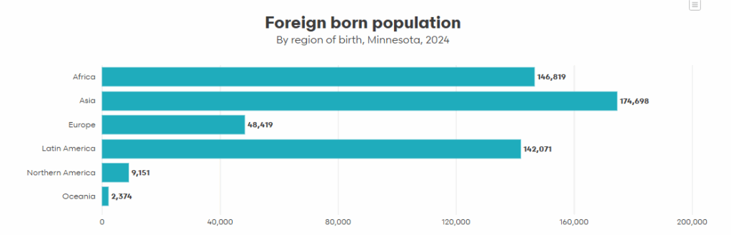 https://www.mncompass.org/chart/k264/population-trends#1-5582-g