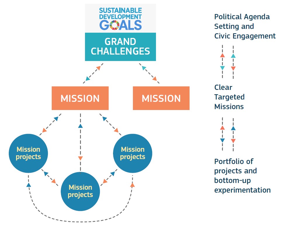 Figure 1. From broad challenges to specific missions and a group of projects in Horizon Europe, according to Mazzucato (2018)