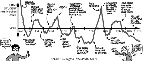 PhD student motivation time line